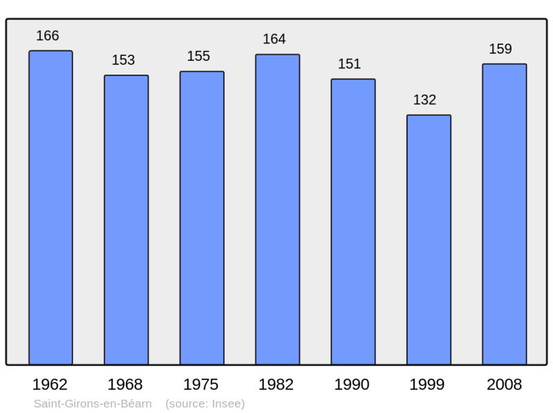 Soubor:Population - Municipality code 64479.png