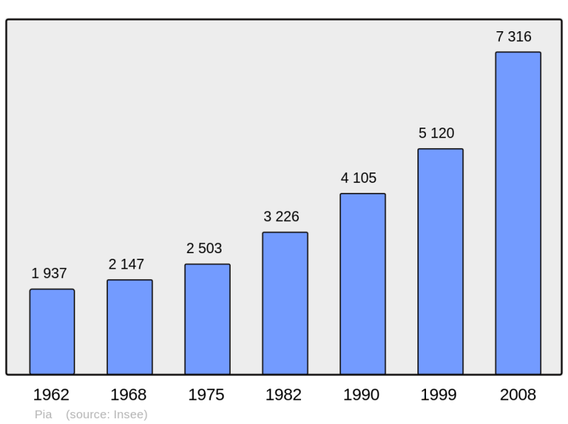 Soubor:Population - Municipality code 66141.png