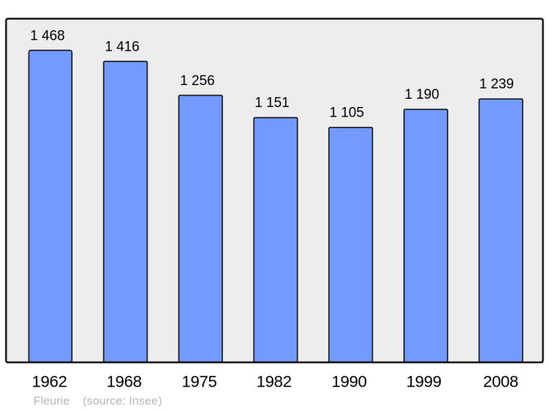 Soubor:Population - Municipality code 69084.png