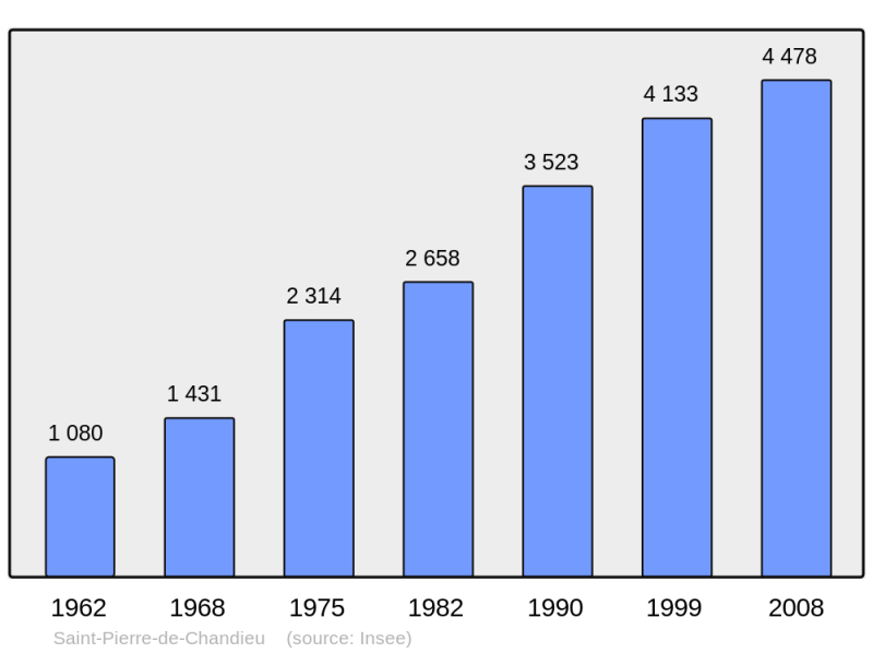Soubor:Population - Municipality code 69289.png