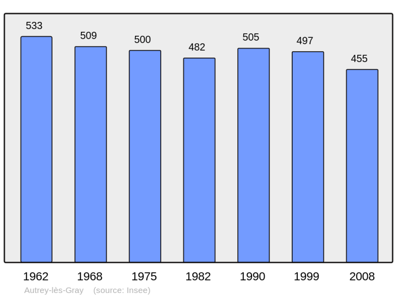 Soubor:Population - Municipality code 70041.png