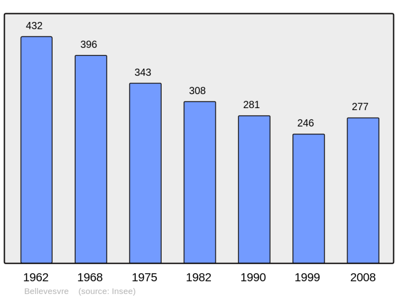Soubor:Population - Municipality code 71029.png