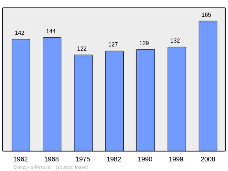 Soubor:Population - Municipality code 71181.png