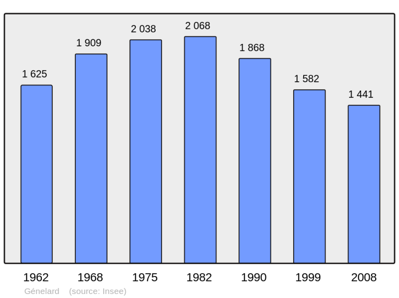 Soubor:Population - Municipality code 71212.png