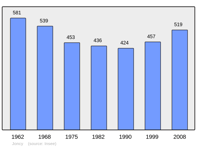 Soubor:Population - Municipality code 71242.png