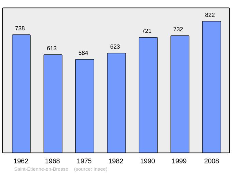 Soubor:Population - Municipality code 71410.png