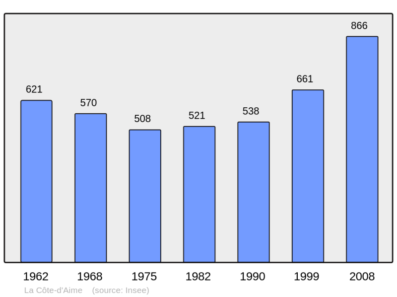 Soubor:Population - Municipality code 73093.png