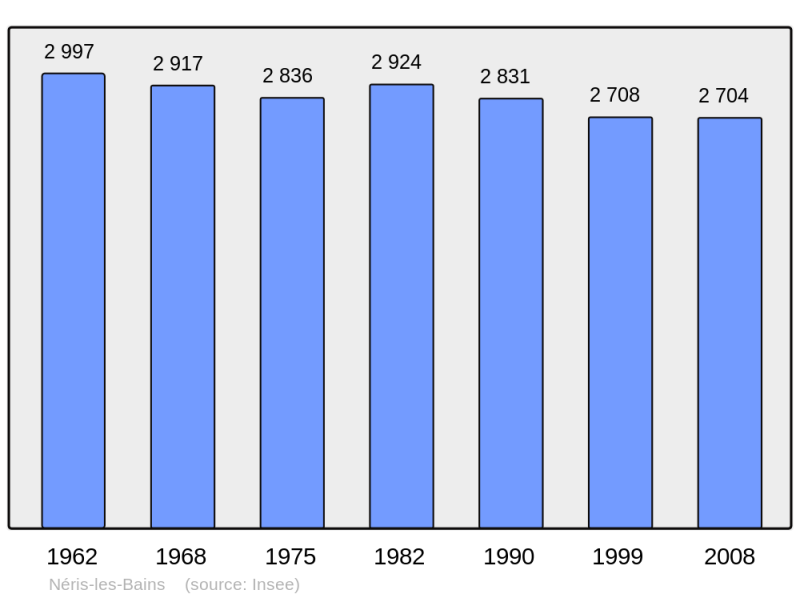 Soubor:Population - Municipality code 03195.png