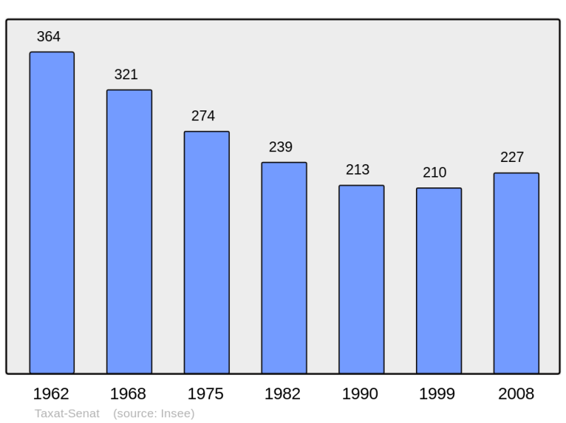Soubor:Population - Municipality code 03278.png