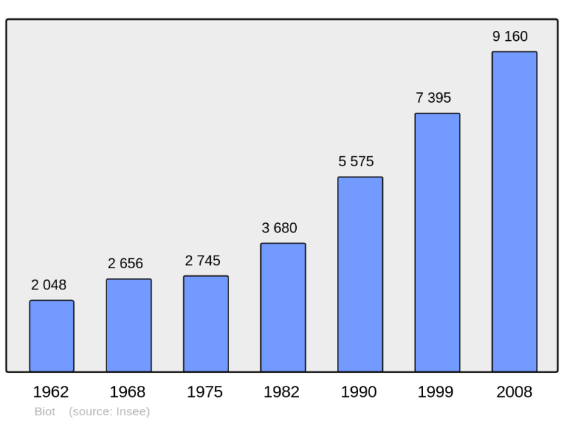 Soubor:Population - Municipality code 06018.png