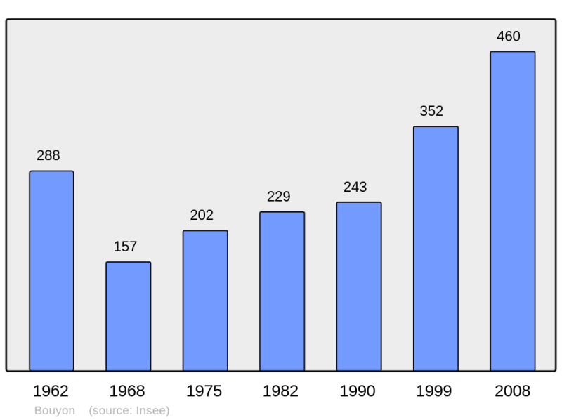 Soubor:Population - Municipality code 06022.png