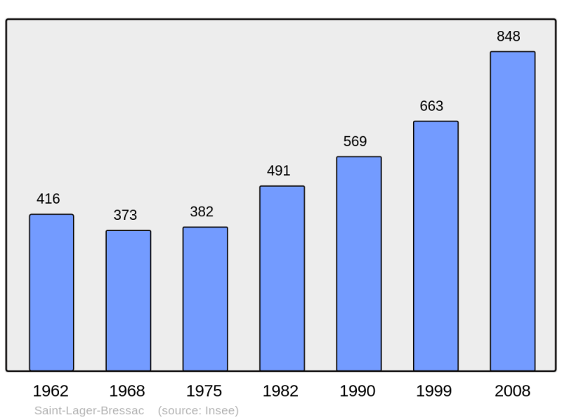Soubor:Population - Municipality code 07260.png