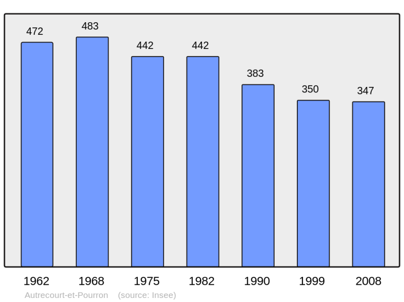 Soubor:Population - Municipality code 08034.png