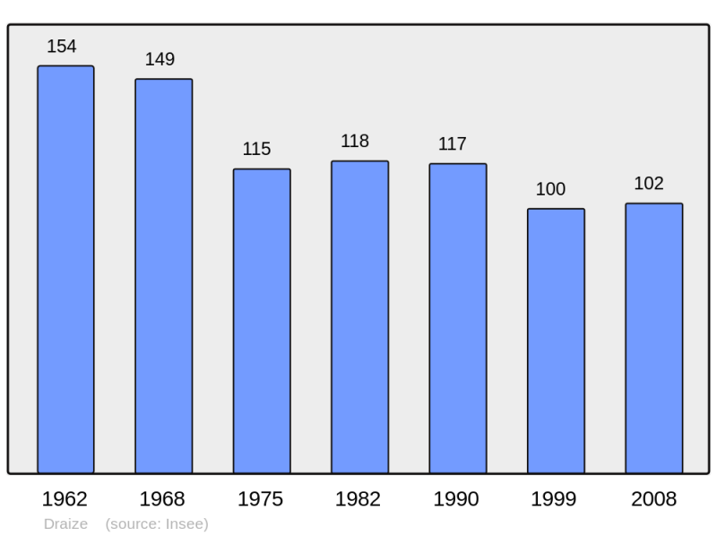 Soubor:Population - Municipality code 08146.png