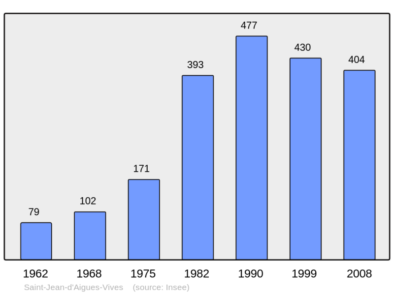 Soubor:Population - Municipality code 09262.png