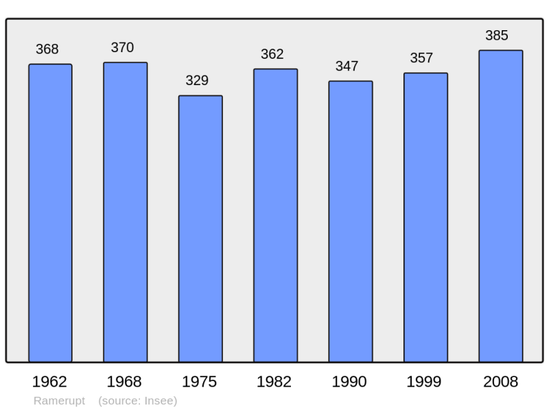 Soubor:Population - Municipality code 10314.png