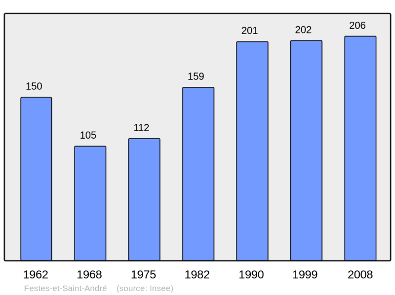 Soubor:Population - Municipality code 11142.png