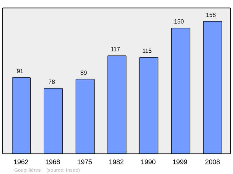 Soubor:Population - Municipality code 14307.png