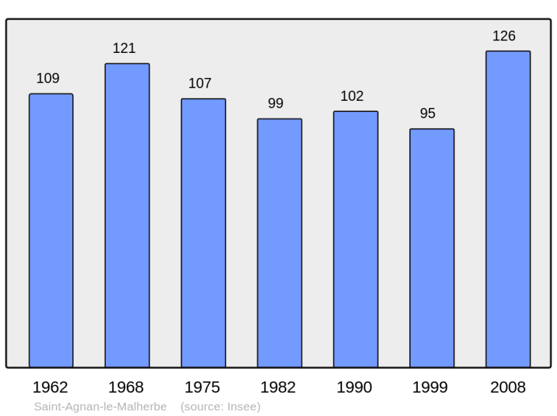 Soubor:Population - Municipality code 14553.png