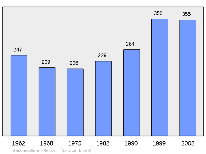 Soubor:Population - Municipality code 14670.png