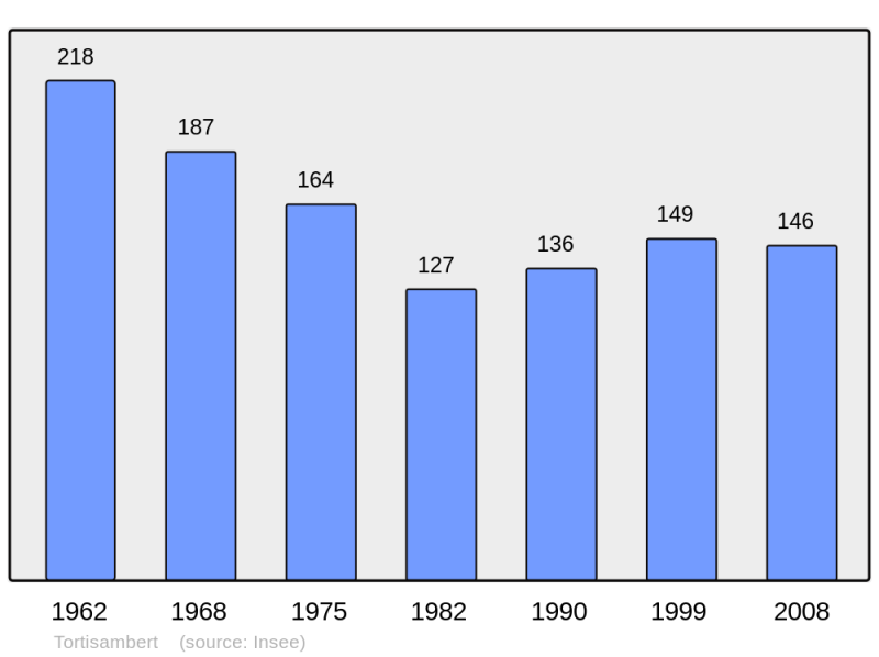 Soubor:Population - Municipality code 14696.png