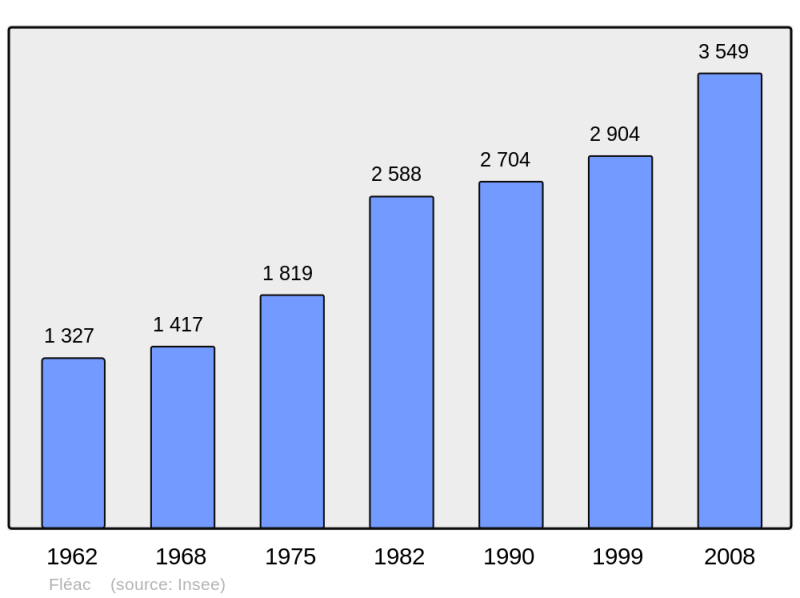 Soubor:Population - Municipality code 16138.png