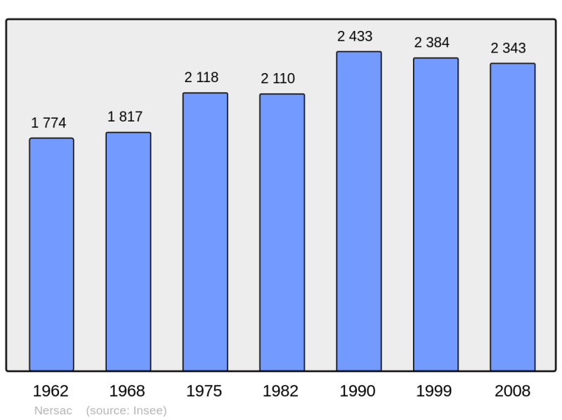 Soubor:Population - Municipality code 16244.png