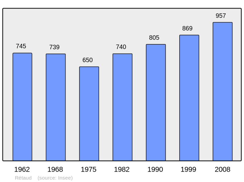 Soubor:Population - Municipality code 17296.png
