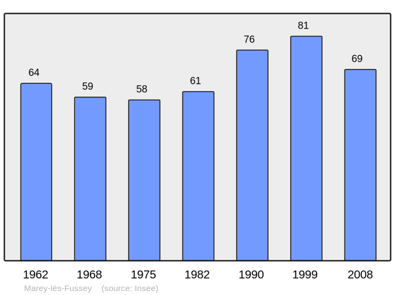Soubor:Population - Municipality code 21384.png