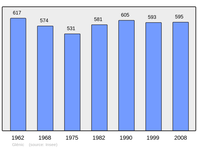 Soubor:Population - Municipality code 23092.png