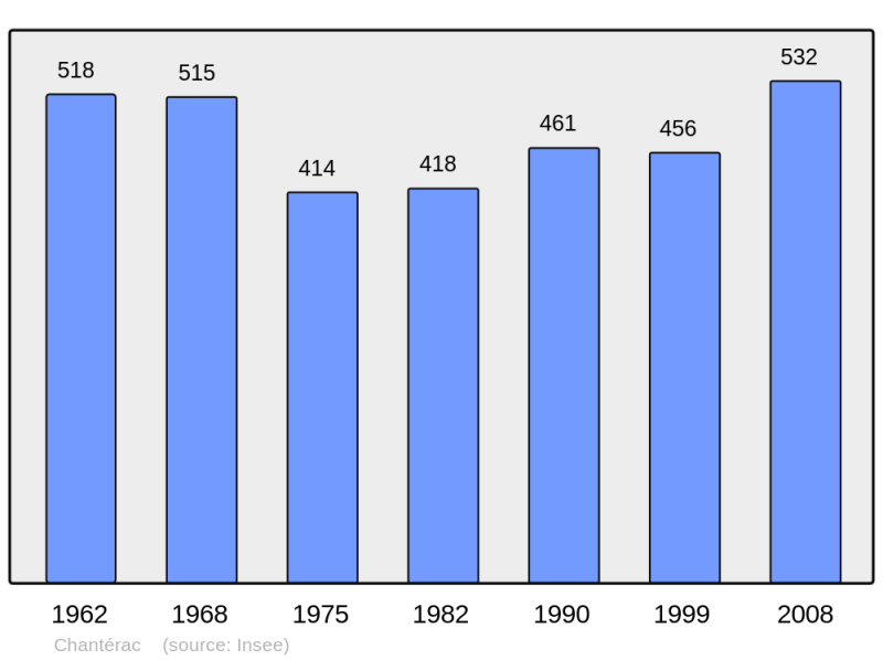 Soubor:Population - Municipality code 24104.png