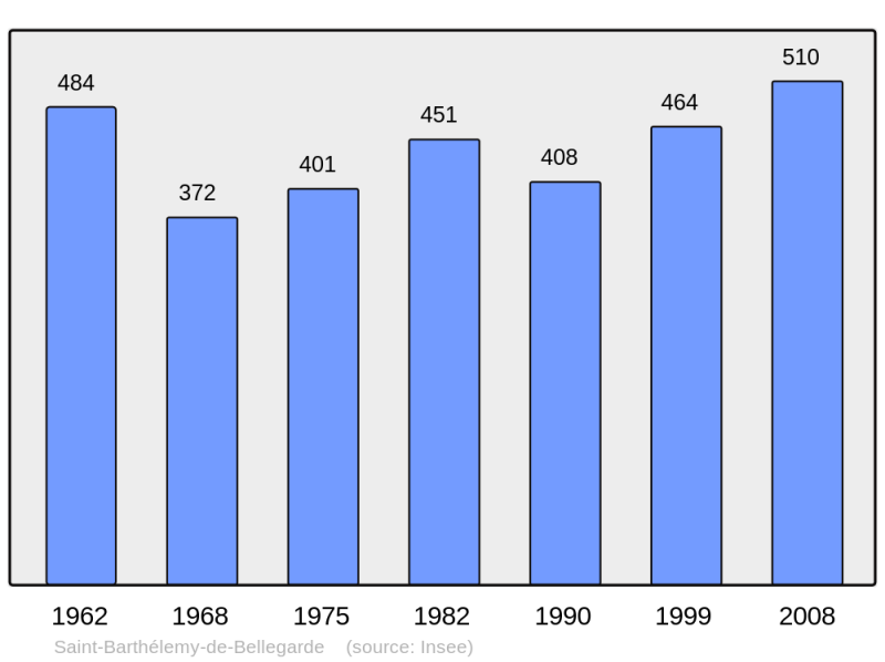 Soubor:Population - Municipality code 24380.png