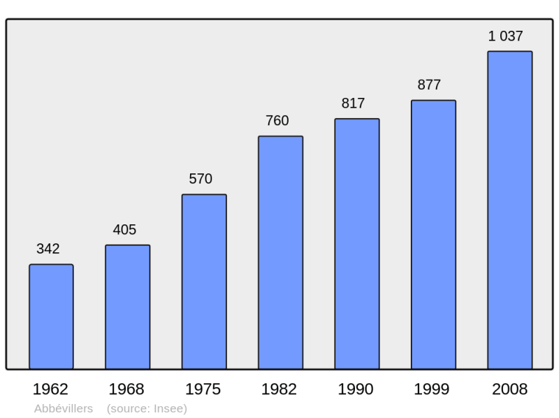 Soubor:Population - Municipality code 25004.png