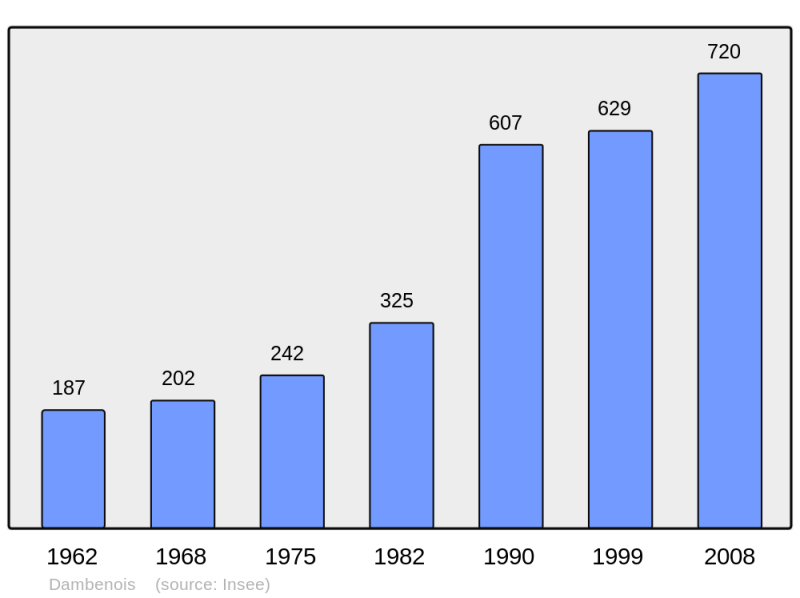 Soubor:Population - Municipality code 25188.png