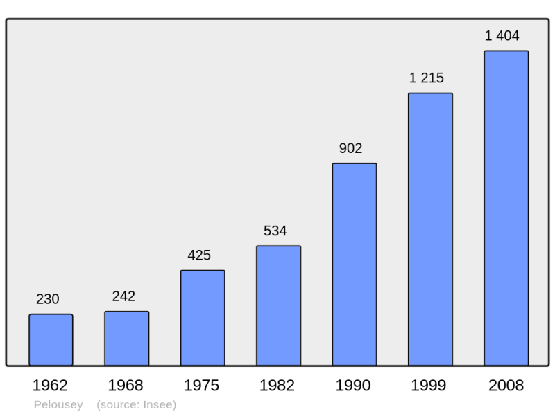 Soubor:Population - Municipality code 25448.png