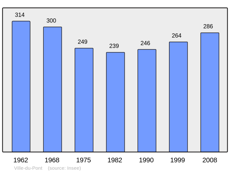 Soubor:Population - Municipality code 25620.png