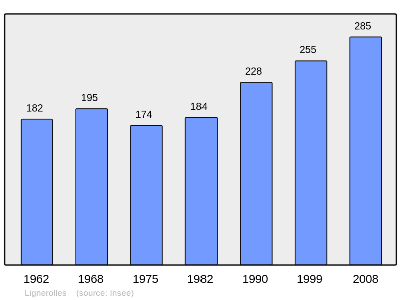 Soubor:Population - Municipality code 27368.png