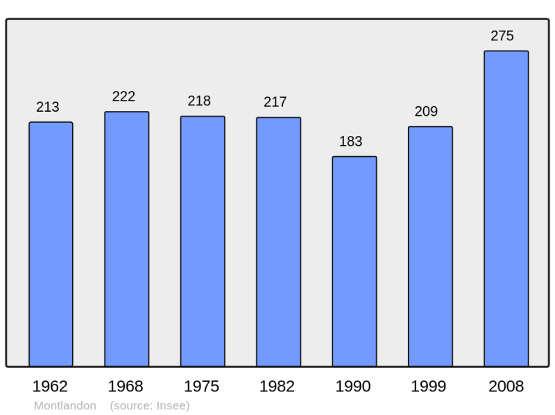 Soubor:Population - Municipality code 28265.png