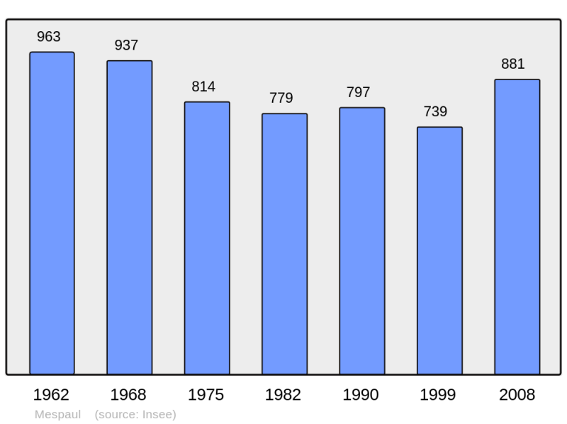 Soubor:Population - Municipality code 29148.png