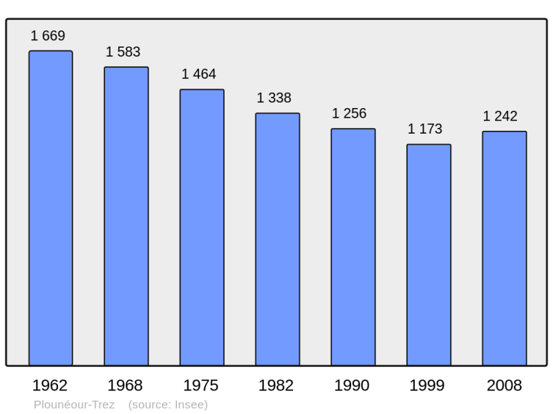 Soubor:Population - Municipality code 29203.png