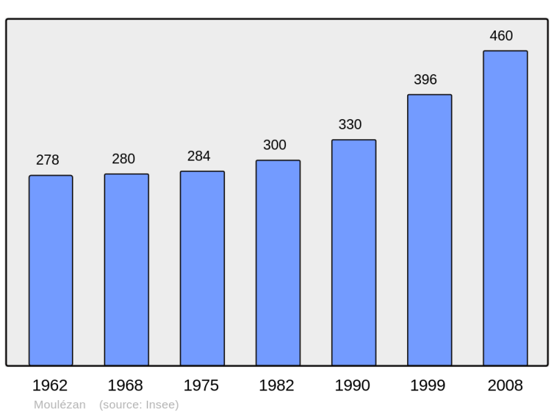 Soubor:Population - Municipality code 30183.png