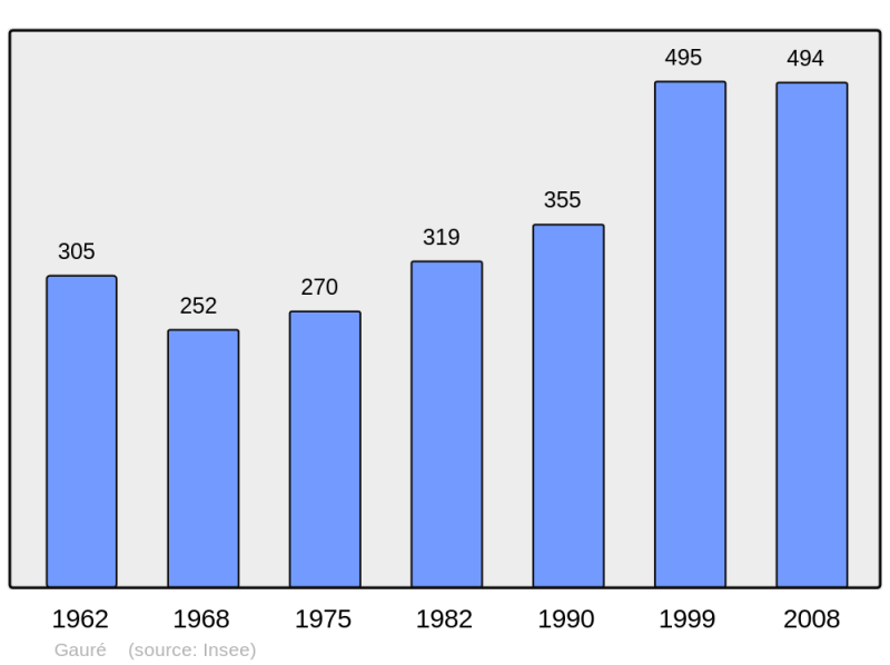 Soubor:Population - Municipality code 31215.png