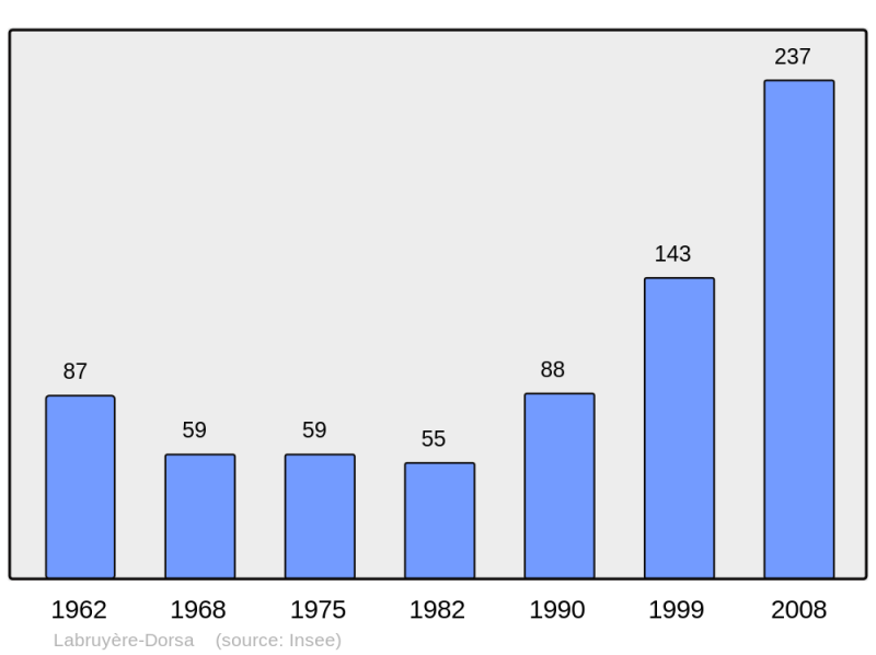 Soubor:Population - Municipality code 31256.png