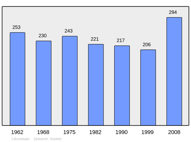 Soubor:Population - Municipality code 31289.png