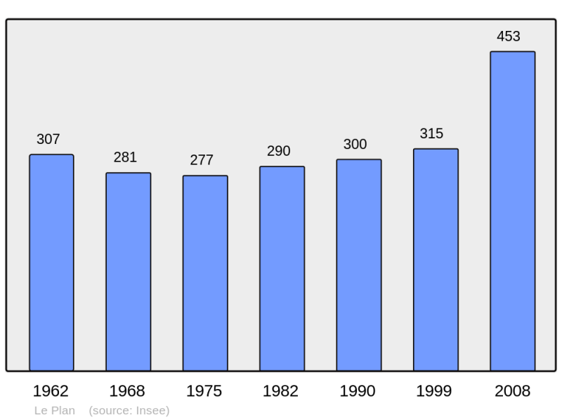 Soubor:Population - Municipality code 31425.png
