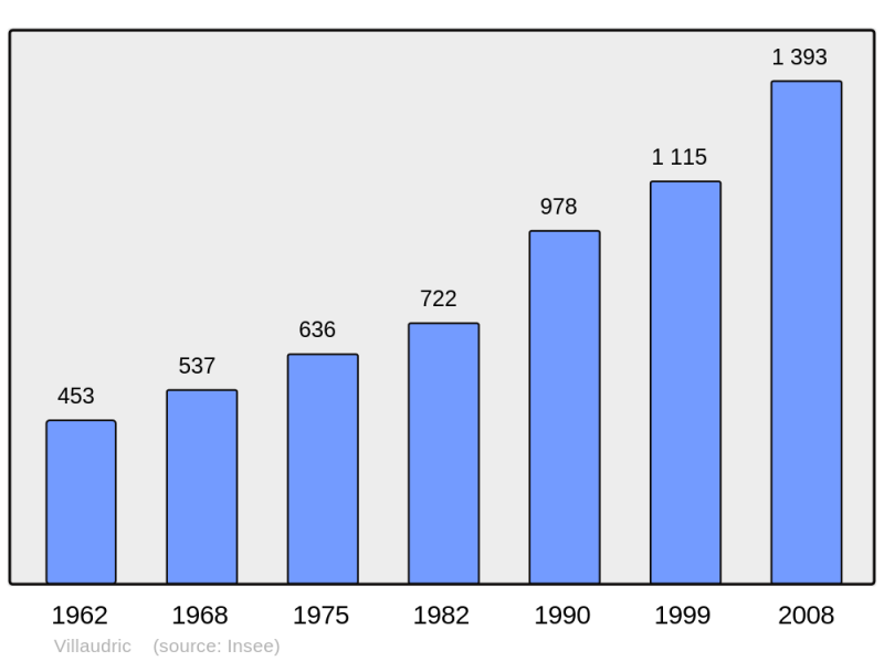 Soubor:Population - Municipality code 31581.png