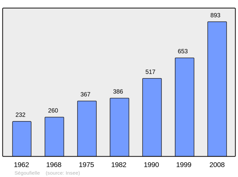 Soubor:Population - Municipality code 32425.png