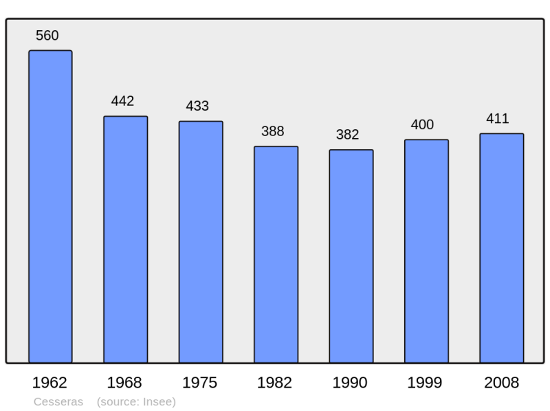 Soubor:Population - Municipality code 34075.png