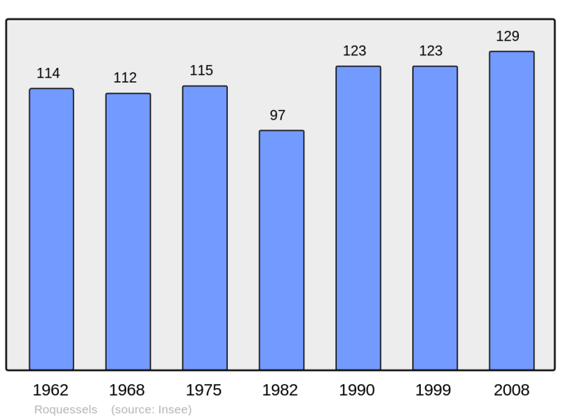 Soubor:Population - Municipality code 34234.png