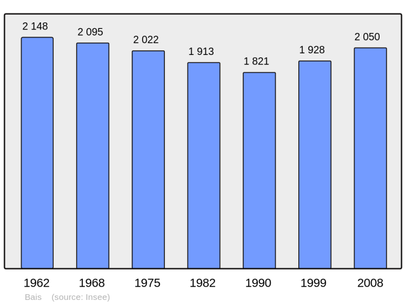 Soubor:Population - Municipality code 35014.png